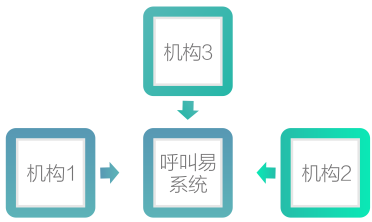 呼叫易系統(tǒng)對接教育機構