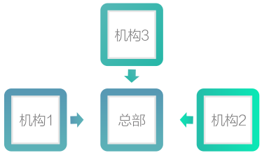 教育機構分級