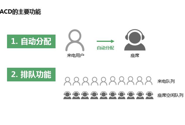 ACD自動呼叫分配設備