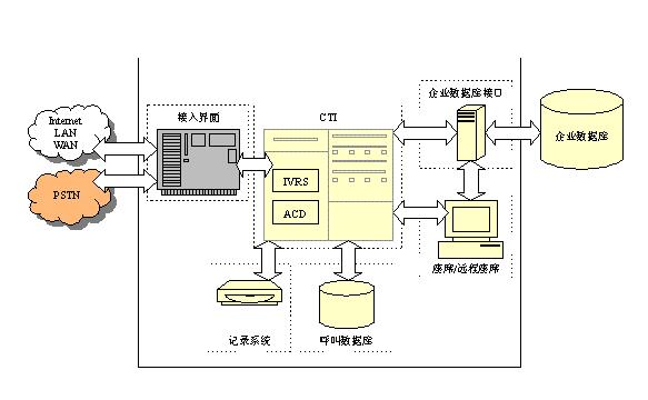 呼叫中心系統(tǒng)ACD自動呼叫分配設(shè)備