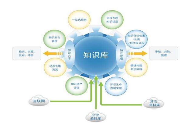 呼叫中心系統(tǒng)知識(shí)庫功能